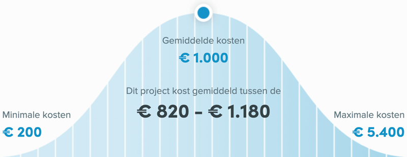 Snel een schilder in Haarlem - Kosten winterschilder