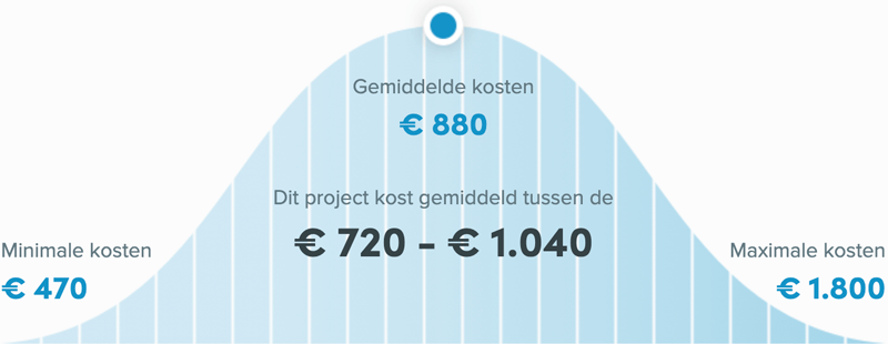 Snel een schilder in Haarlem - Kozijnen schilderen prijs