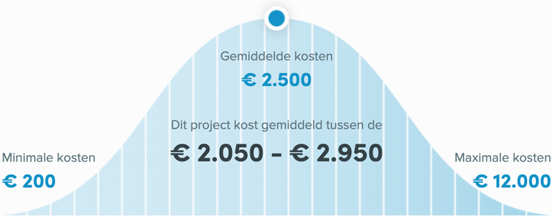 Snel een schilder in Haarlem - Buitenschilder kosten