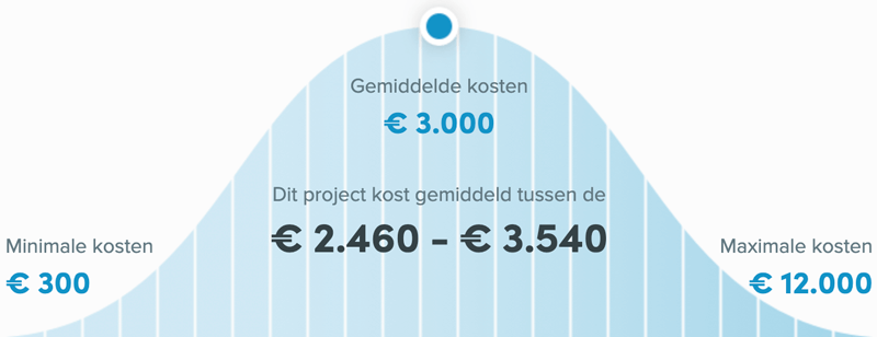 Snel een schilder in Haarlem - Huis schilderen kosten